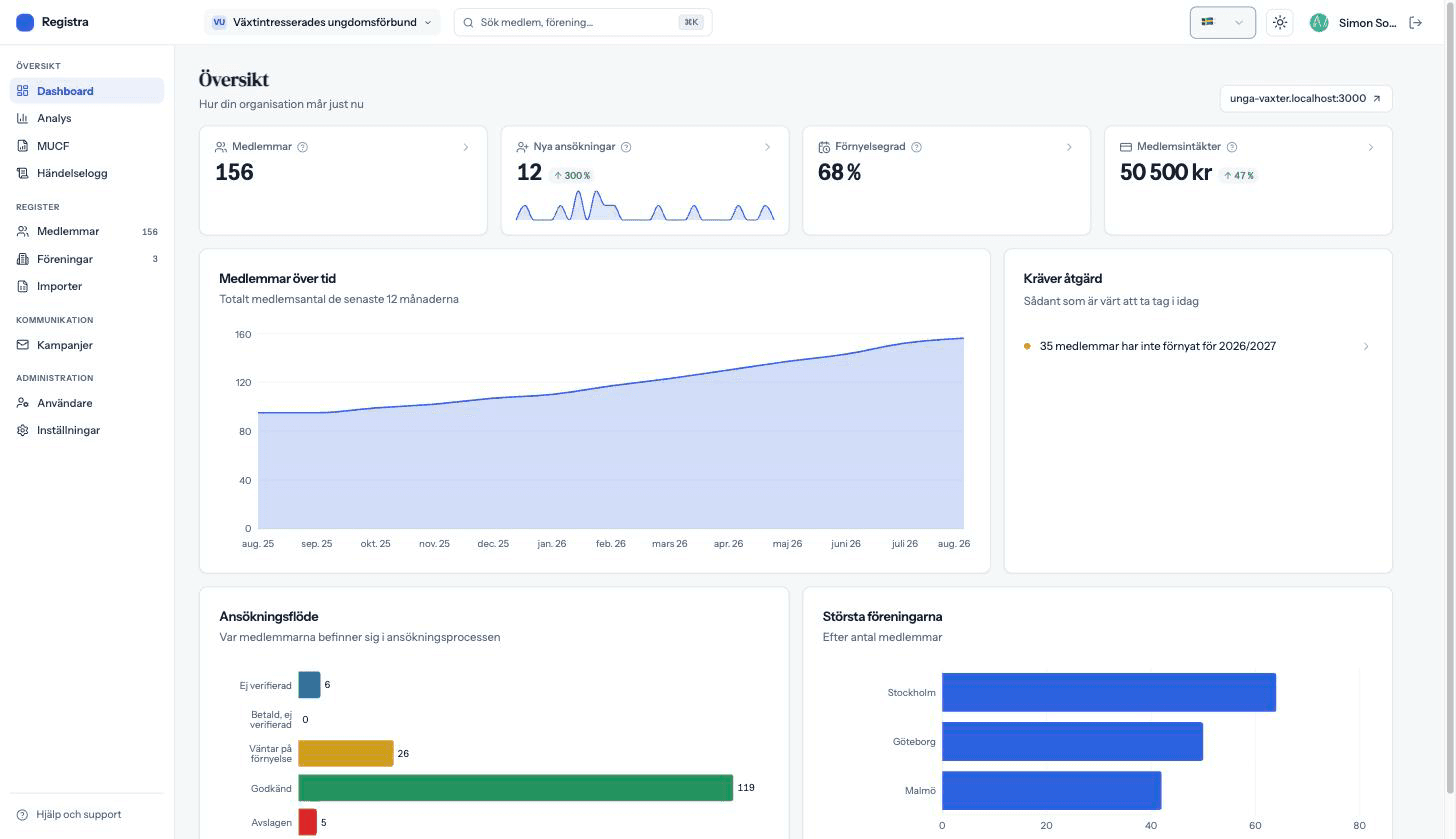 The Registra dashboard, showing member figures, membership growth over time and the items that need attention.